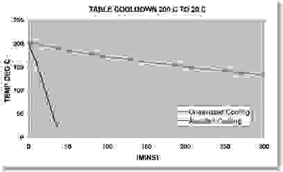 Comparison table shows from LN2 Hot Tables assisted vs unassisted cooling, offering proven time and cost savings