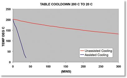 Comparison table shows from LN2 Hot Tables assisted vs unassisted cooling, offering proven time and cost savings