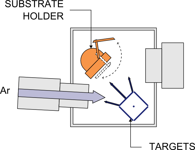 Ion Beam Deposition Diagram with Ar