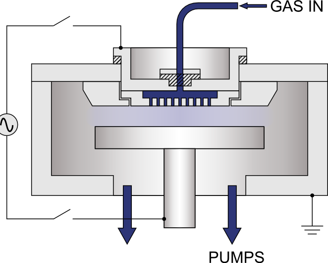 Diagram showing RIE-PE system technology
