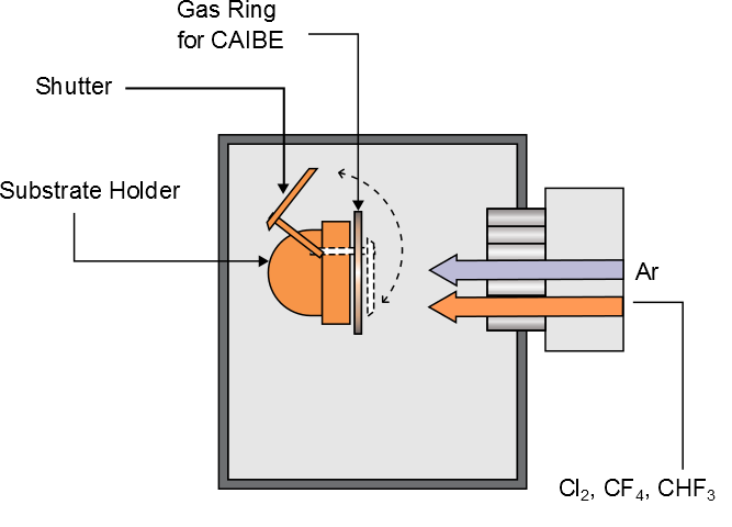 Diagram showing ion beam etching ibe technology with Ar, Cl2, CF4 and CHF3