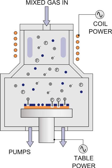 シリコン深堀エッチング クライオプロセス