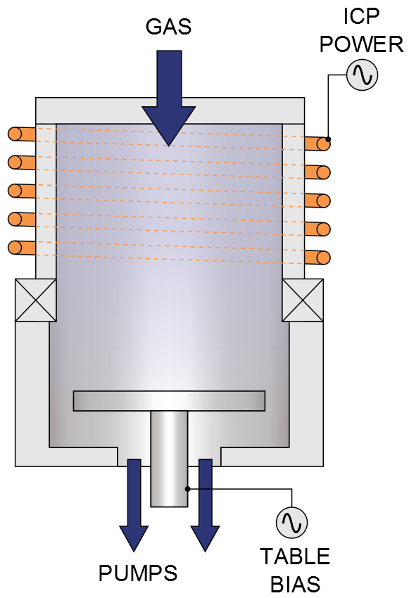 ICP RIE プロセス