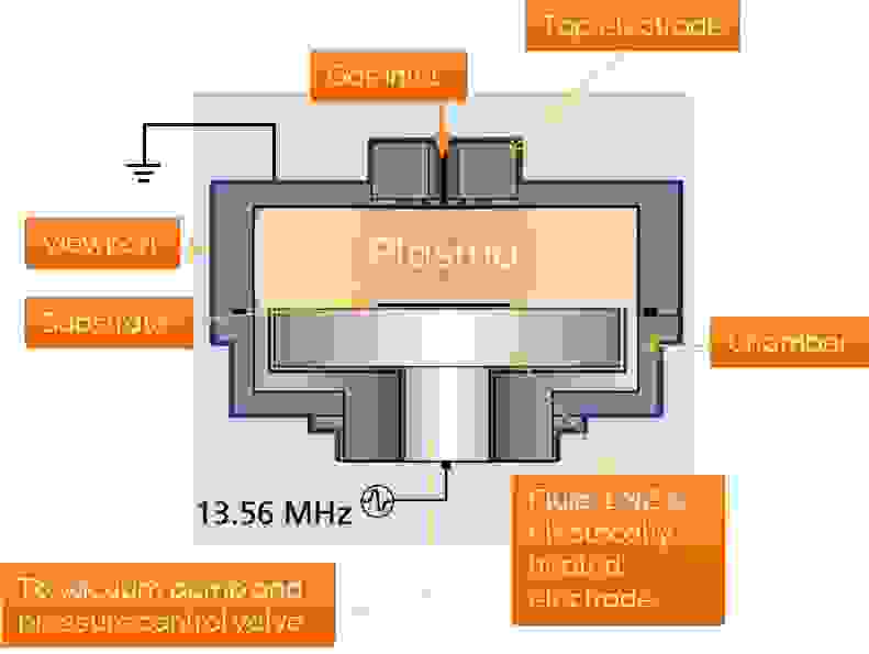 Reactive Ion Etching Process - Oxford Instruments Plasma Technology